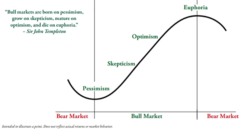 Picture for question What stage of the bull market are we in right now?