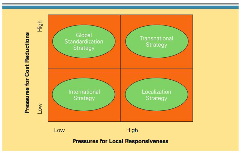 what are the four basic international business strategies