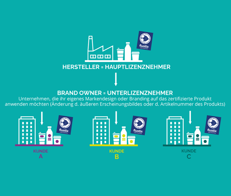 unterlizenzsystem_de_flustix_dk_typeform